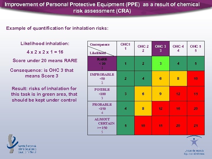 Improvement of Personal Protective Equipment (PPE) as a result of chemical risk assessment (CRA)