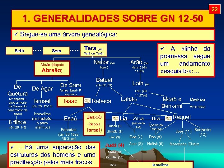 22 1. GENERALIDADES SOBRE GN 12 -50 Segue-se uma árvore genealógica: Seth Tera Nacor