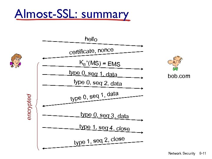 Almost-SSL: summary hello certificate, nonce KB+(MS) = EMS type 0, seq 1, data encrypted