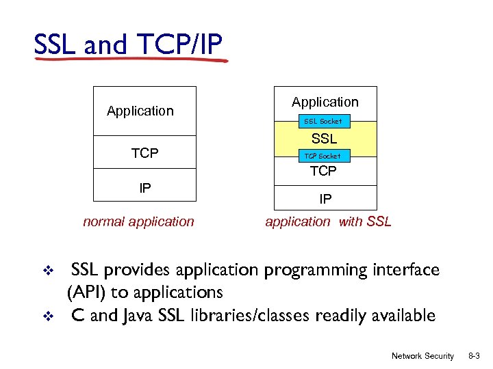 SSL and TCP/IP Application TCP Application SSL Socket SSL TCP Socket TCP IP normal