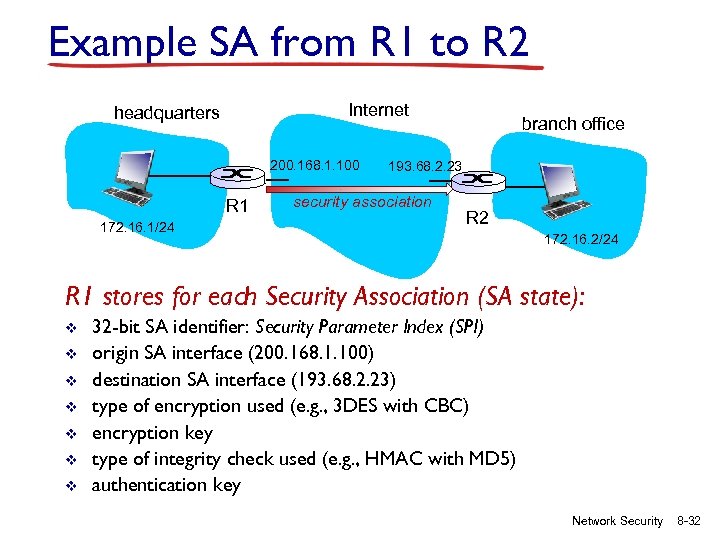 Example SA from R 1 to R 2 Internet headquarters 200. 168. 1. 100