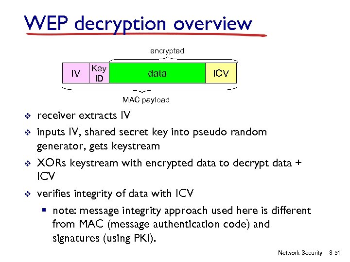 WEP decryption overview encrypted IV Key ID data ICV MAC payload v v receiver