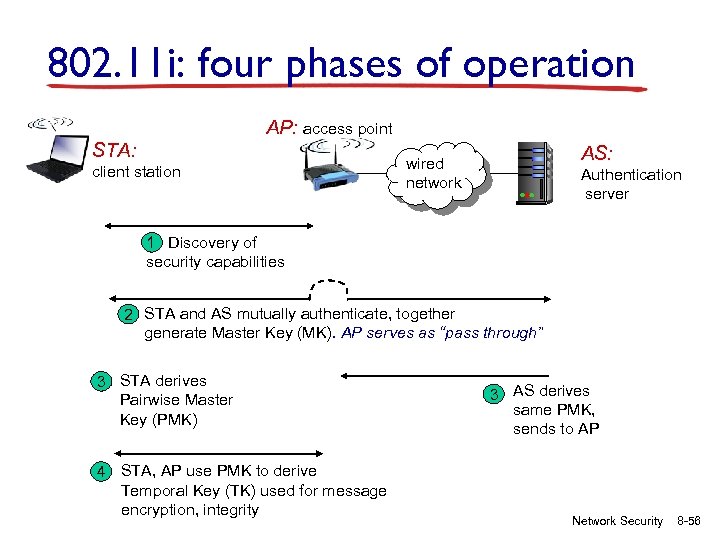 802. 11 i: four phases of operation AP: access point STA: client station AS: