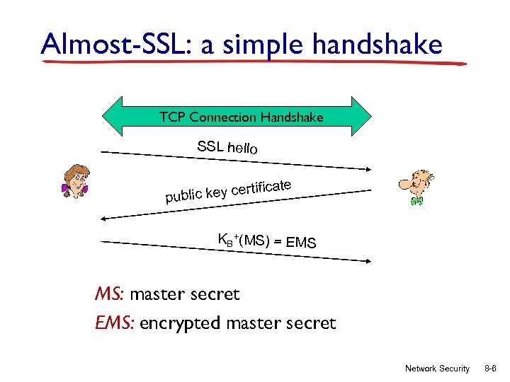 Almost-SSL: a simple handshake TCP Connection Handshake SSL hello tificate er public key c