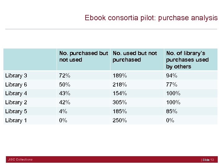 Ebook consortia pilot: purchase analysis No. purchased but No. used but not used purchased