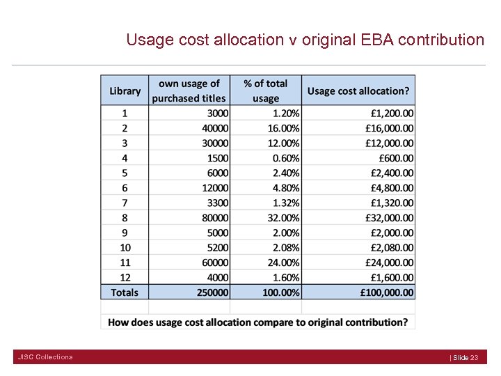 Usage cost allocation v original EBA contribution JISC Collections | Slide 23 
