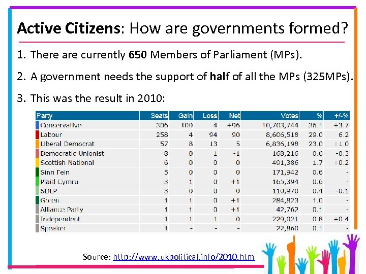 Active Citizens: How are governments formed? 1. There are currently 650 Members of Parliament