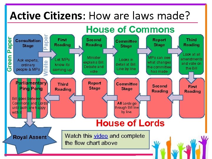 Ask experts, ordinary people & MPs Paper Consultation Stage White Green Paper Active Citizens: