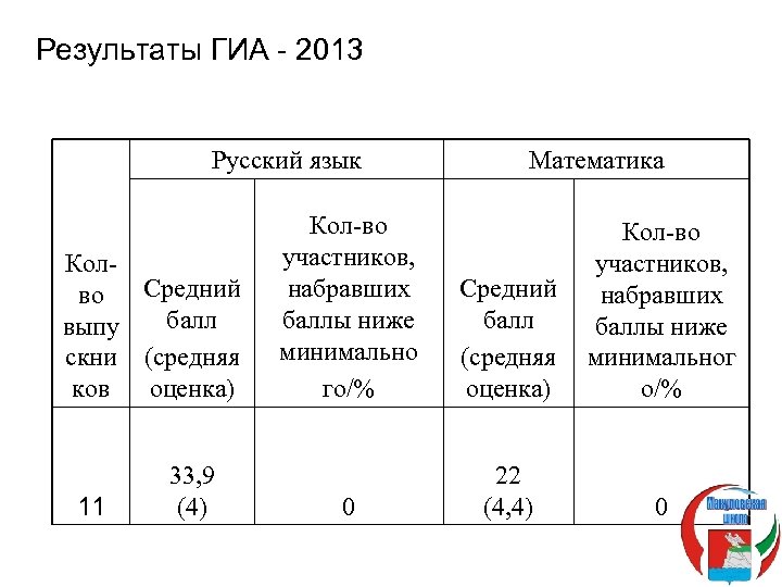 Результаты ГИА - 2013 Русский язык Кол. Средний во балл выпу скни (средняя ков