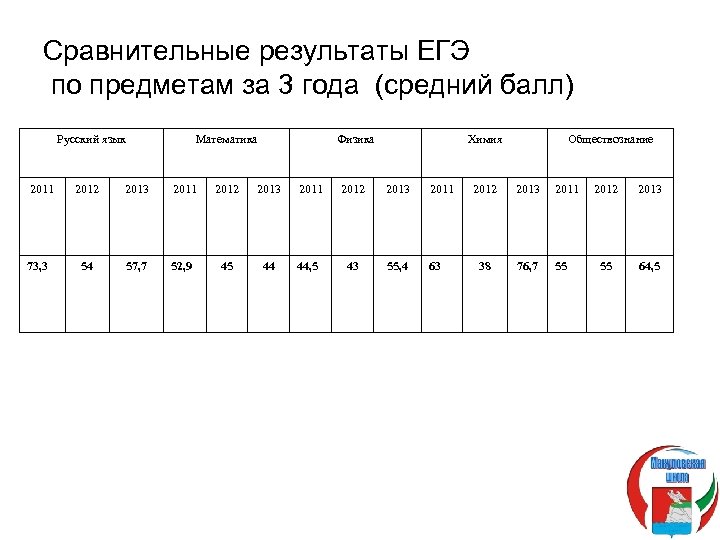 Сравнительные результаты ЕГЭ по предметам за 3 года (средний балл) Русский язык 2011 73,