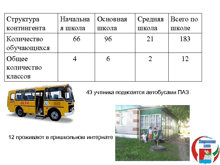 Структура контингента Начальна Основная я школа Средняя Всего по школа школе Количество обучающихся 66