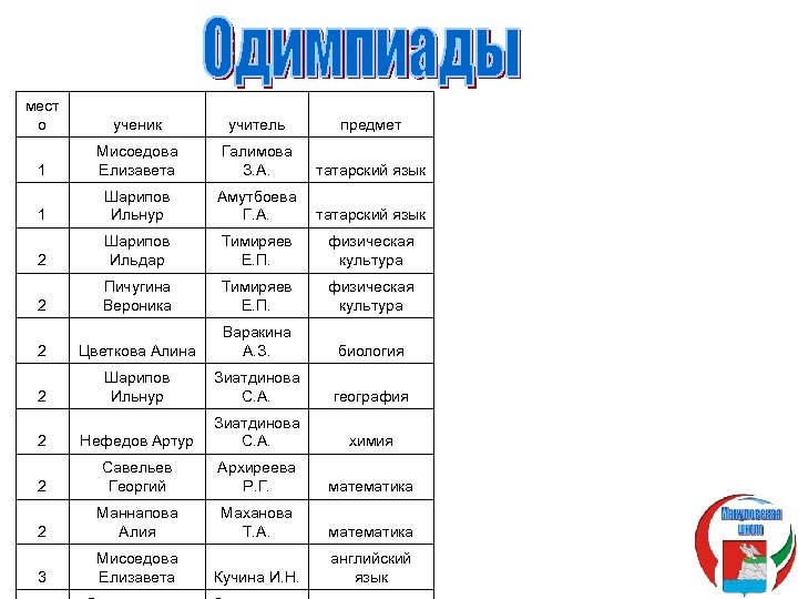 мест о ученик учитель предмет 1 Мисоедова Елизавета Галимова З. А. татарский язык 1