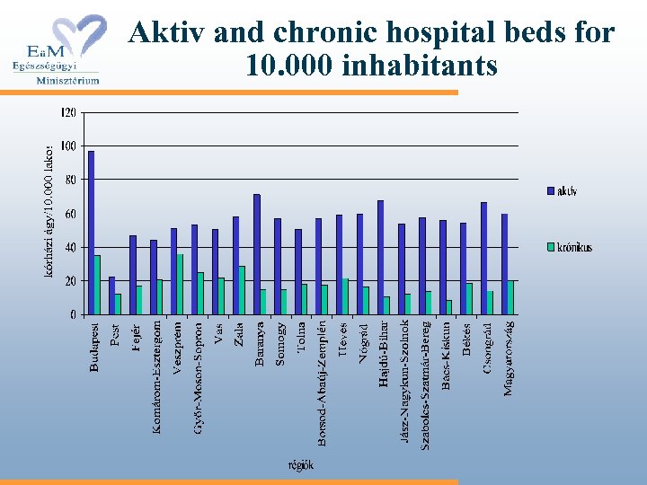 Aktiv and chronic hospital beds for 10. 000 inhabitants 