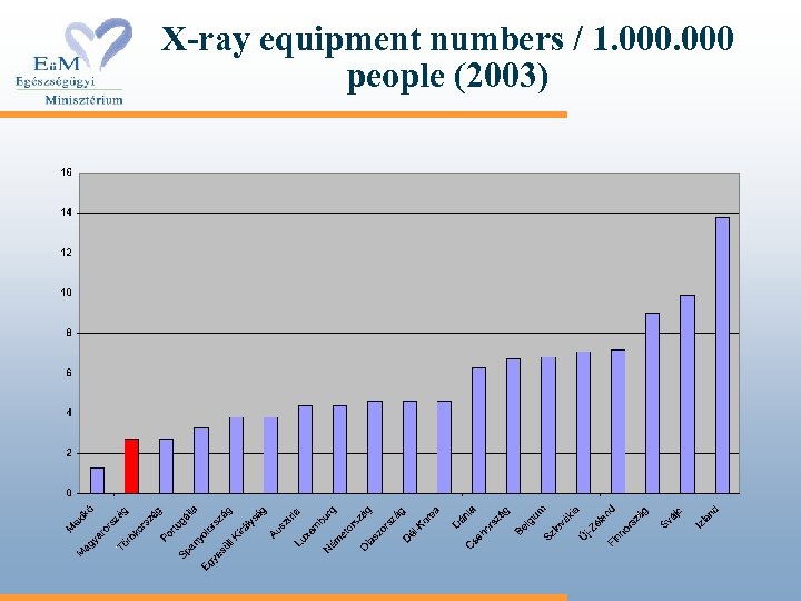 X-ray equipment numbers / 1. 000 people (2003) 