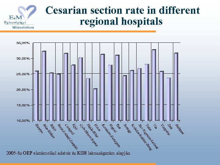Cesarian section rate in different regional hospitals 2005 -ös OEP elszámolási adatok és KSH