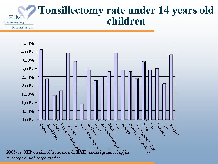 Tonsillectomy rate under 14 years old children 2005 -ös OEP elszámolási adatok és KSH
