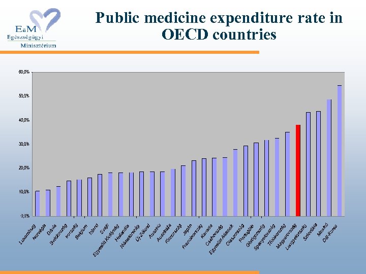 Public medicine expenditure rate in OECD countries 