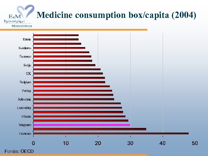 Medicine consumption box/capita (2004) Forrás: OECD 