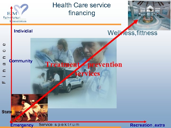Health Care service financing F i n a n c e Individial Community Wellness,