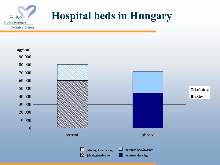 Hospital beds in Hungary jelenlegi krónikus ágy tervezett krónikus ágy jelenlegi aktív ágy tervezett