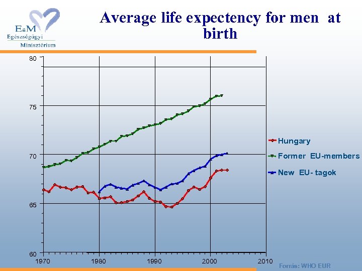 Average life expectency for men at birth 80 75 Hungary Former EU-members 70 New