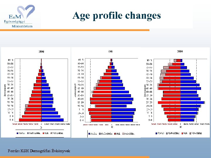 Age profile changes Forrás: KSH Demográfiai Évkönyvek 
