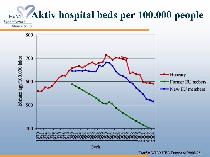 Aktiv hospital beds per 100. 000 people Forrás: WHO HFA Database 2006. 