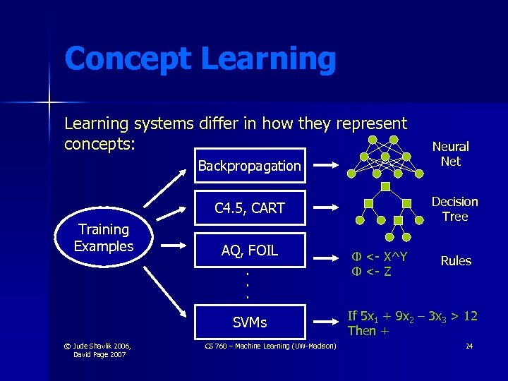 Concept Learning systems differ in how they represent concepts: Backpropagation Decision Tree C 4.