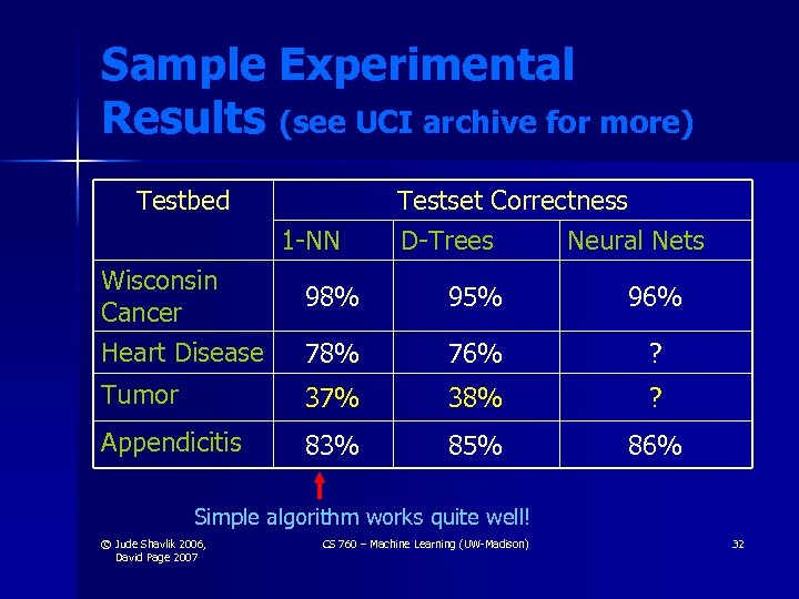 Sample Experimental Results (see UCI archive for more) Testbed 1 -NN Wisconsin Cancer Heart