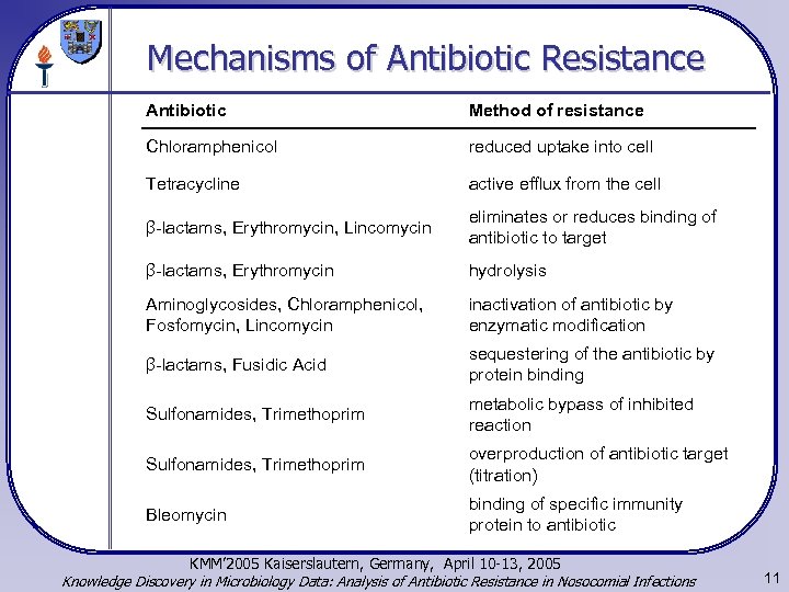 Mechanisms of Antibiotic Resistance Antibiotic Method of resistance Chloramphenicol reduced uptake into cell Tetracycline