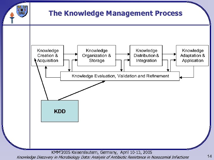 The Knowledge Management Process KDD KMM’ 2005 Kaiserslautern, Germany, April 10 -13, 2005 Knowledge