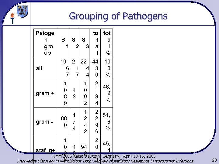 Grouping of Pathogens Patoge n gro up to tot t a S S S