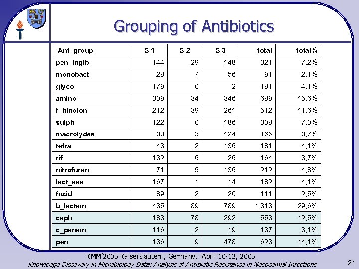 Grouping of Antibiotics Ant_group S 1 S 2 S 3 total% pen_ingib 144 29