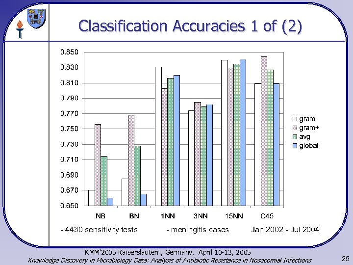 Classification Accuracies 1 of (2) - 4430 sensitivity tests - meningitis cases Jan 2002