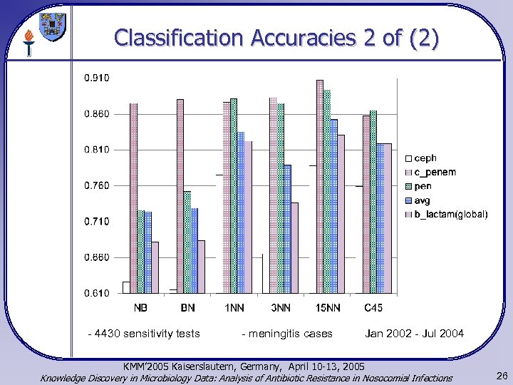 Classification Accuracies 2 of (2) - 4430 sensitivity tests - meningitis cases Jan 2002