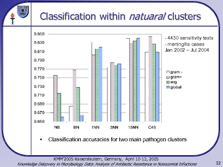 Classification within natuaral clusters - 4430 sensitivity tests - meningitis cases Jan 2002 –