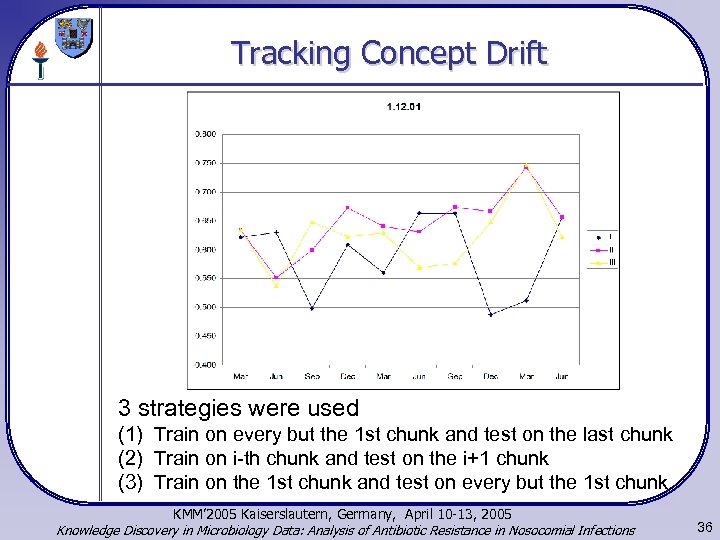 Tracking Concept Drift 3 strategies were used (1) Train on every but the 1