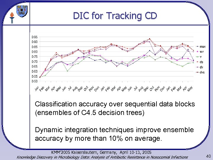 DIC for Tracking CD Classification accuracy over sequential data blocks (ensembles of C 4.