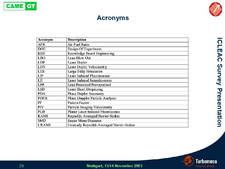 Acronyms ICLEAC Survey Presentation 25 Stuttgart, 13/14 November 2003 