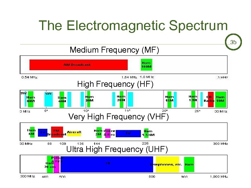 The Electromagnetic Spectrum 3 b Medium Frequency (MF) High Frequency (HF) Very High Frequency