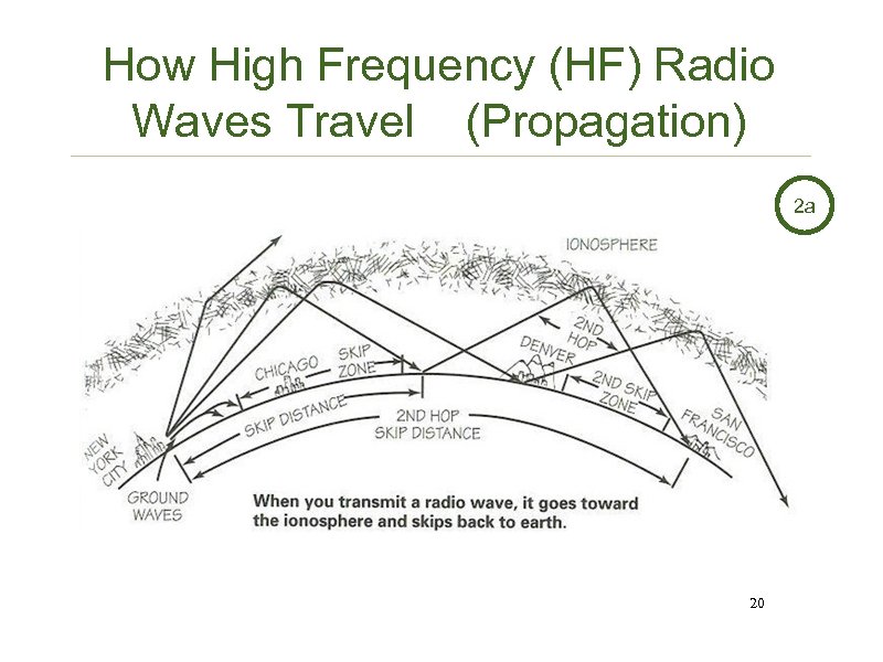 How High Frequency (HF) Radio Waves Travel (Propagation) 2 a 20 