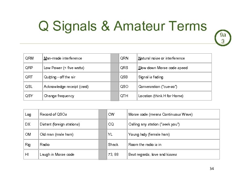 Q Signals & Amateur Terms QRM Man-made interference QRN Natural noise or interference QRP
