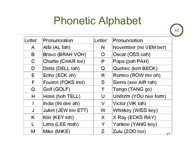 Phonetic Alphabet 1 d Letter A B C D E F G H I