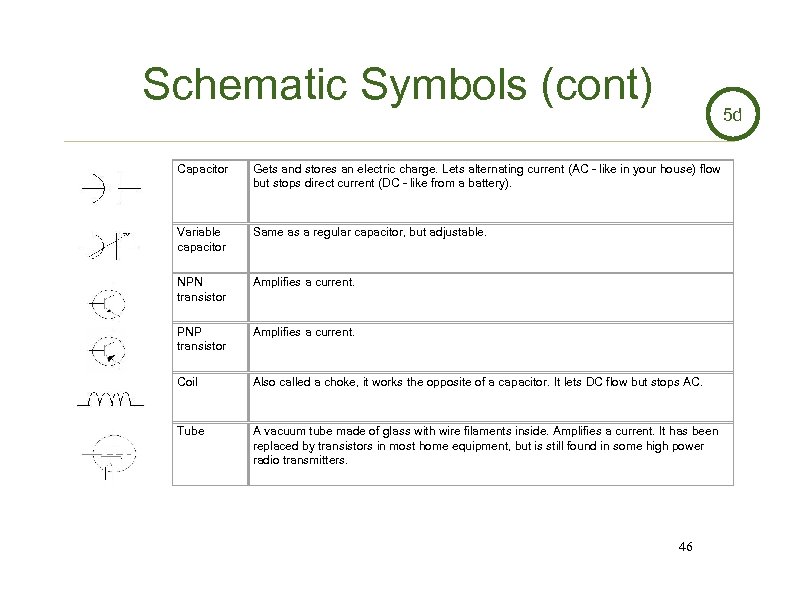 Schematic Symbols (cont) 5 d Capacitor Gets and stores an electric charge. Lets alternating