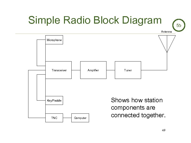 Simple Radio Block Diagram 5 b Antenna Microphone Transceiver Amplifier Key/Paddle TNC Computer Tuner