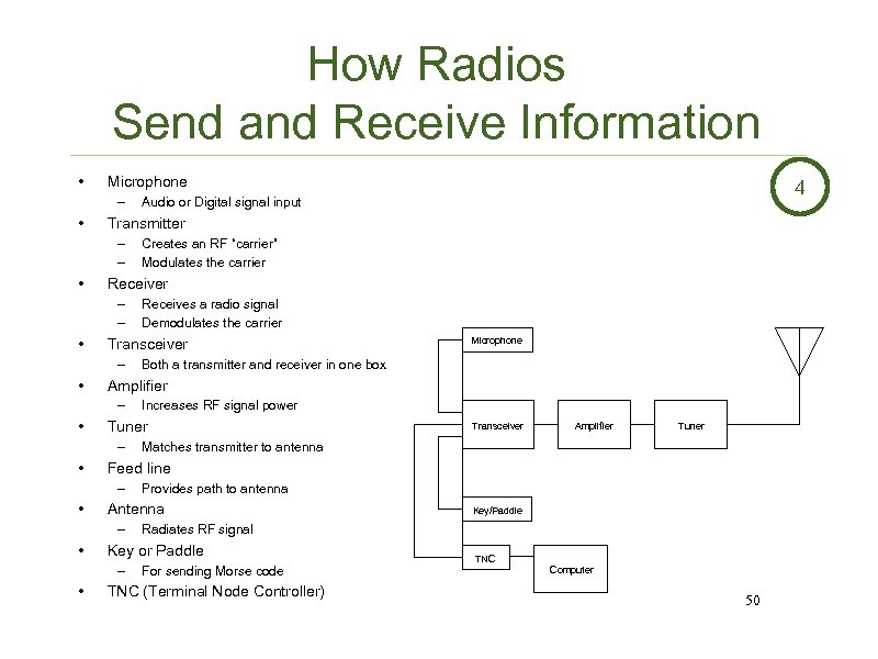 How Radios Send and Receive Information • Microphone – • Transmitter – – •