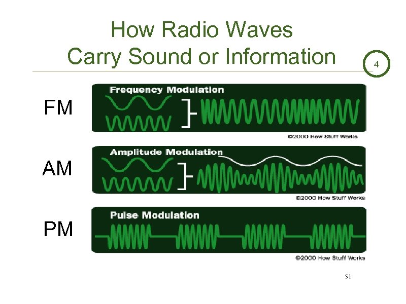 How Radio Waves Carry Sound or Information 4 FM AM PM 51 