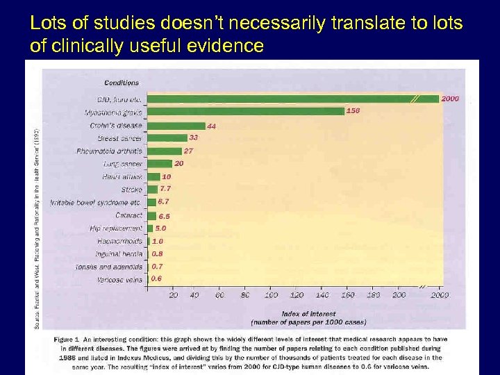 Lots of studies doesn’t necessarily translate to lots of clinically useful evidence 