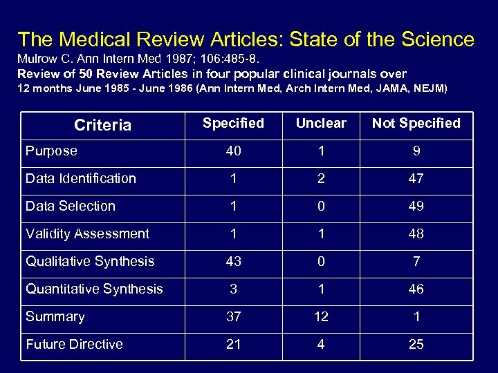 The Medical Review Articles: State of the Science Mulrow C. Ann Intern Med 1987;