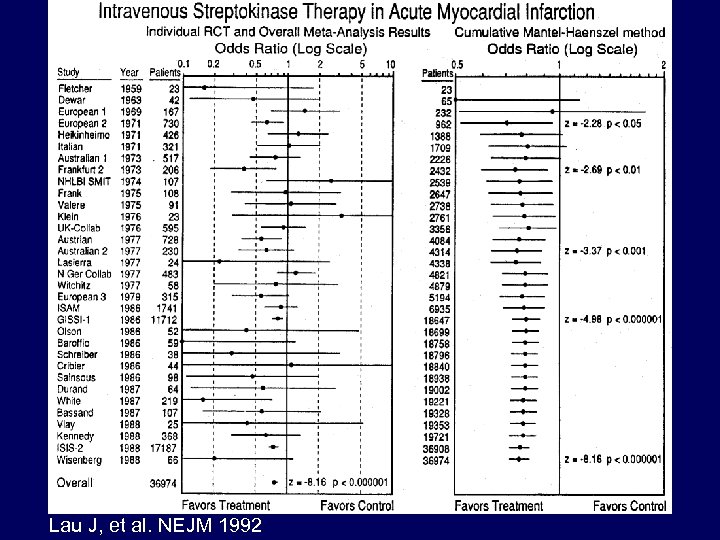 Lau J, et al. NEJM 1992 